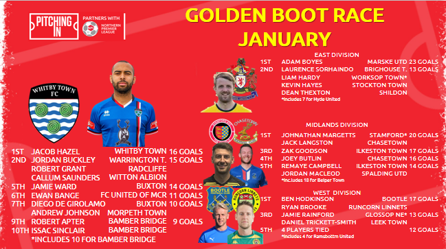 NorthernPremLge's tweet photo. The Golden Boot races across the @PitchingIn_ NPL  January intensifies as we see a new leader in the Premier in the form of @WhitbyTownFC 's Hazel, in the West @RuncornLinnets 's Brooke joins @Bootle_FC  Hodkinson. Boyes stays top in the East while the tie remains in the Midlands https://t.co/7lfTSwnu2I