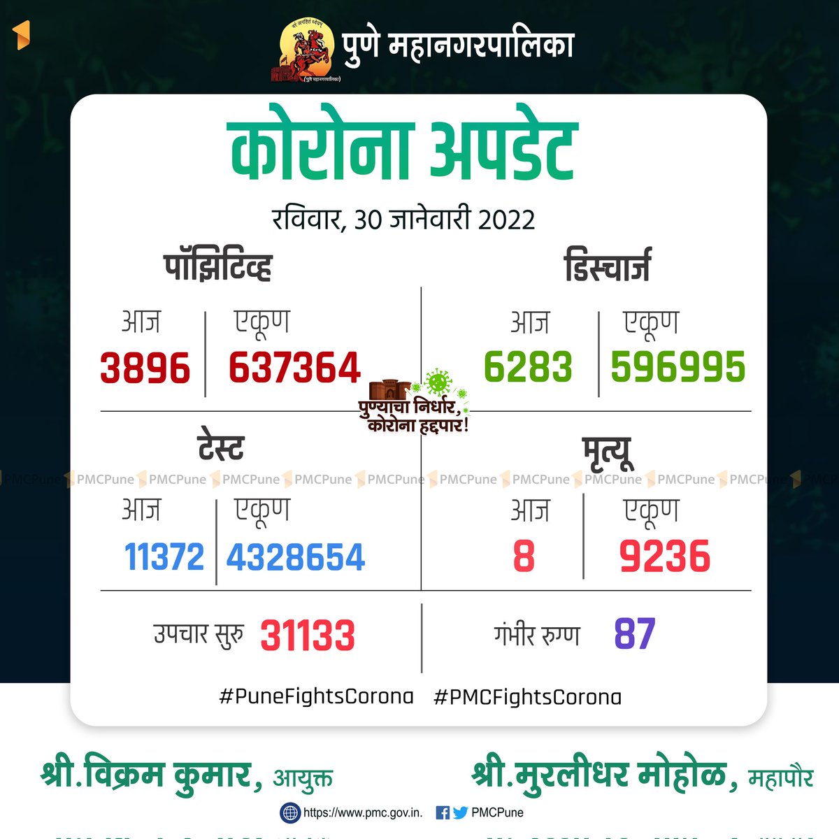 पुण्याचा निर्धार, कोरोना हद्दपार ! tweet media
