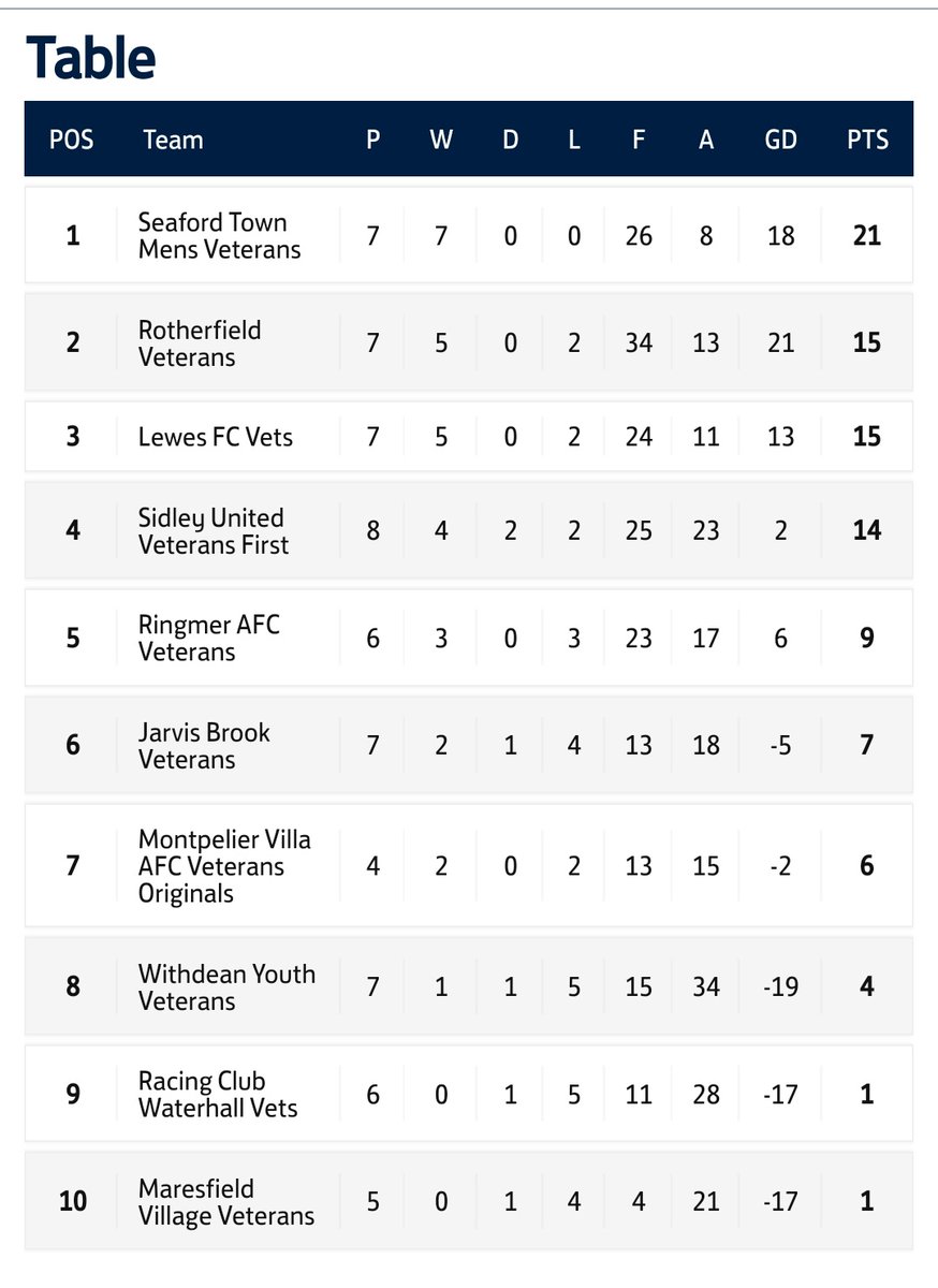 Seaford Town Vets win 4-1 versus Withdean Vets. Scrappy game on a tough pitch but Seaford continue their unbeaten streak. Goalscorers Jay Pook, Scott Cameron-Waller, Michael Flynn and Lee Death. Rotherfield away in two weeks time.