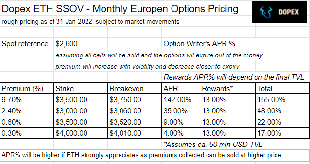 dopex_intern's tweet photo. Aaaaaaah I'm posting.

#Dopex #SSOV pricing tables for you - as always, a lot of assumptions (such as all options being sold on day one).

Premiums are subject to mkt movements, volatility changes and theta decay 

So let's start with $ETH: https://t.co/cksBm9NvXN