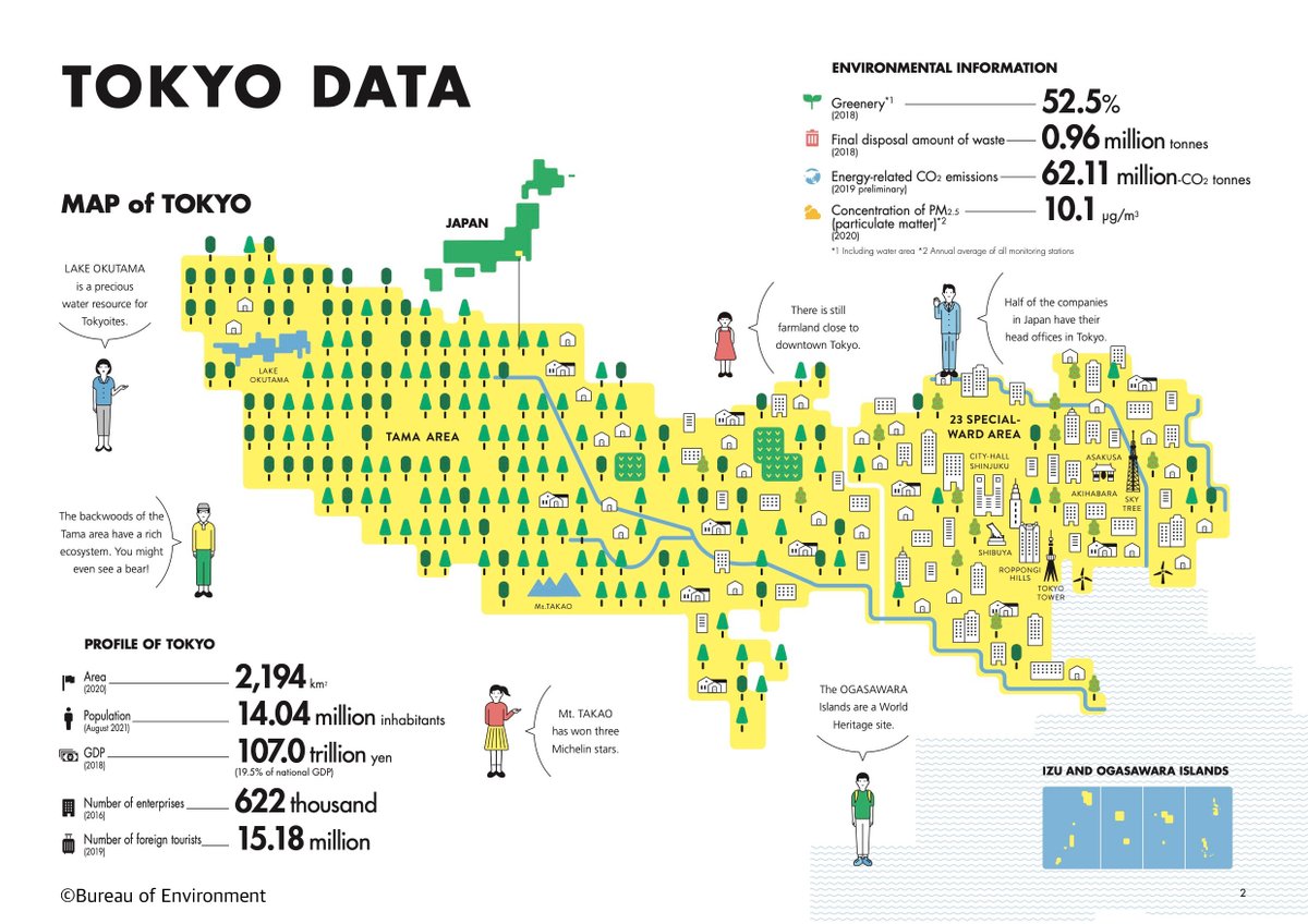 Tokyo_gov's tweet photo. There is so much more to #Tokyo than skyscrapers! Check out TMG’s latest goals and environmental policies for 2030 in this booklet: https://t.co/OUNRXwmOHI https://t.co/O54K85scug