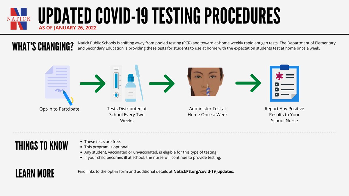 Natick Public Schools (@natickps) on Twitter photo We've updated our COVID-19 testing procedures to align with new guidance from <a href="/MASchoolsK12/">Massachusetts K-12</a>. We're shifting away from pooled testing (PCR) and toward at-home weekly rapid antigen tests.
Read more & opt-in > ow.ly/uQec50HGUFF We've updated our COVID-19 testing procedures to align with new guidance from <a href="/MASchoolsK12/">Massachusetts K-12</a>. We're shifting away from pooled testing (PCR) and toward at-home weekly rapid antigen tests.
Read more & opt-in > ow.ly/uQec50HGUFF