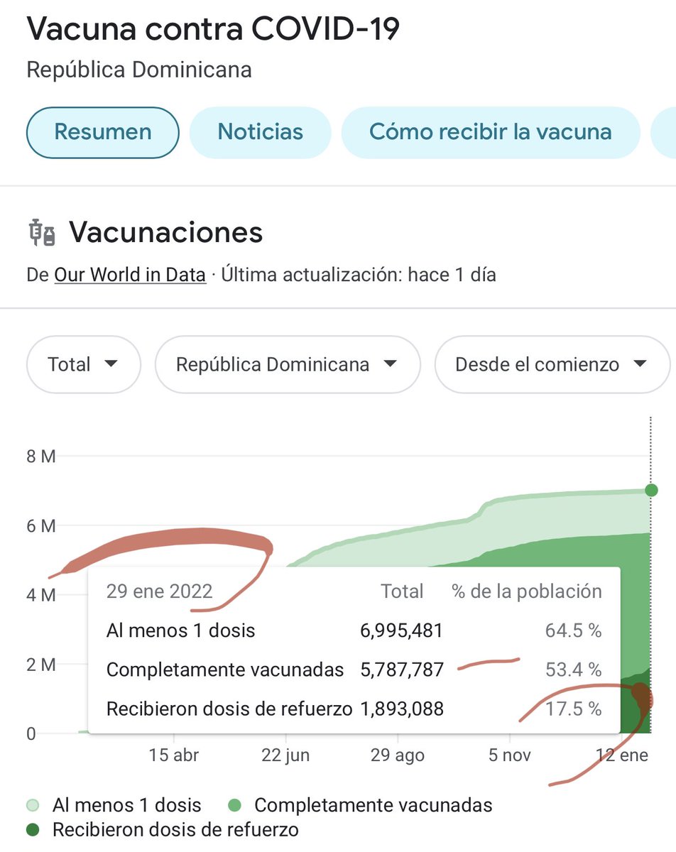 YANSEGURAM's tweet photo. GOBIERNO RETROCEDE: según comunicado de @SaludPublicaRD, mañana lunes 31 de enero NO ENTRARÁ EN VIGENCIA, resolución 69 -exigencia tercera dosis- resulta que SÓLO UN 17% de la población tiene 3ra dosis, sabían el caos sería terrible...21 días más NO FUNCIONARÁN. #RDProTestaFeb6 https://t.co/Za5zWV6M8j