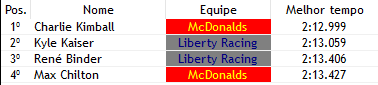 IndyF1Verse's tweet photo. OLHA NOVINHA TU SENTA NA VARA

KIMBALL EM VOLTA ABSURDA BOTA A @McDonaldsIndyV EM 1 NO PRE-QUALY E COMPLETARA O GRID COM KYLE KAISER @LibertyRacingT1 https://t.co/0znNXQMb2P