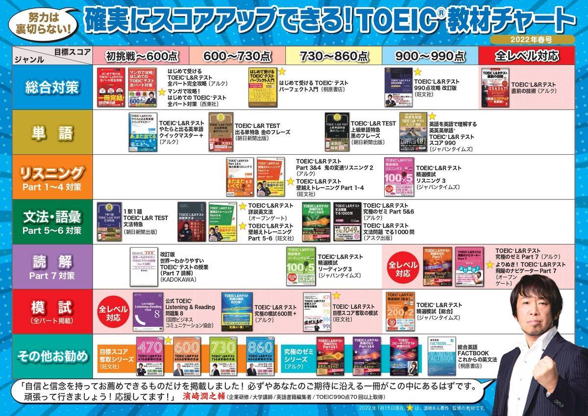 TOEIC教材&やりなおし英語教材チャート最新版公開！】 数々の企業