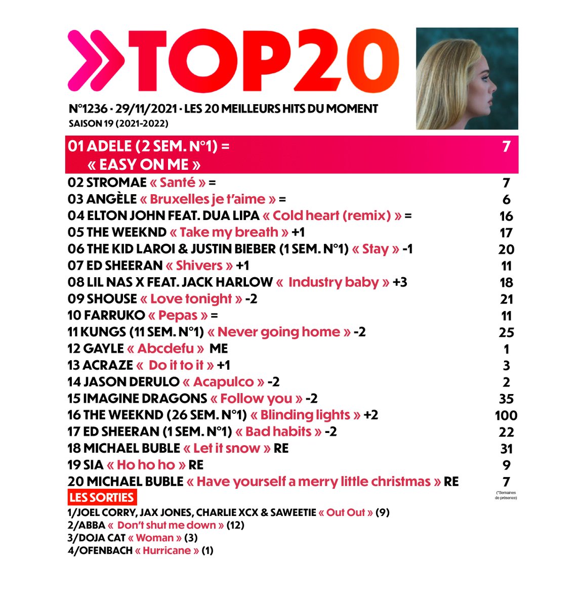 Top20Officiel's tweet photo. 🔝🔴 #LeTop20 N°1236 (29/11/2021)
➡️ The Weeknd  "Blinding Lights" atteint le club très fermé des titres à + de 100 sem. de présence. Il rejoint Mika #GraceKelly, Daft Punk #GetLucky, One T, Black Eyed Peas #IGottaFeeling, Ed Sheeran #ShapeOfYou, Lil Nas X, Lady Gaga et O-Zone https://t.co/19aY4PJUnG