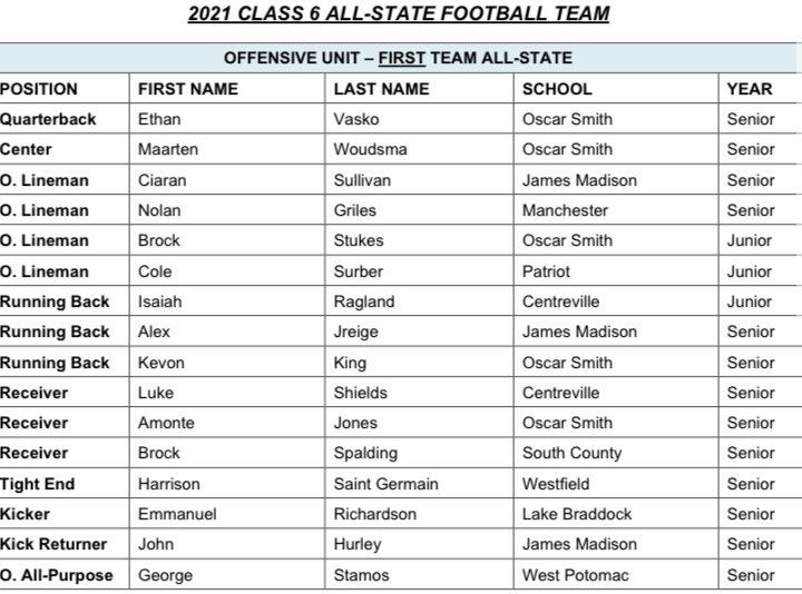Thankful to be named first team all state kicker. Still more work to do 💪🏾🔥