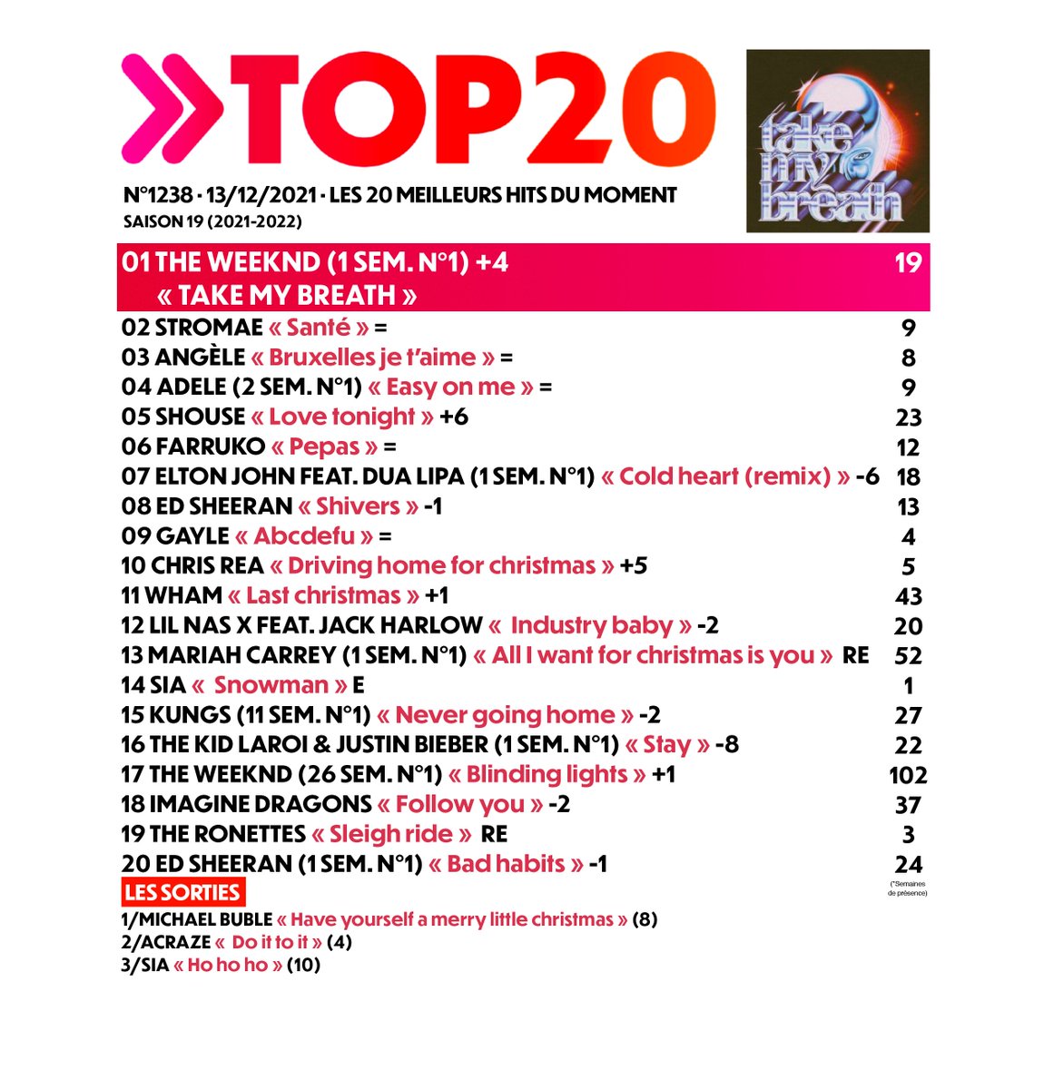Top20Officiel's tweet photo. 🔝🔴 #LeTop20 N°1238 (13/12/2021)
➡️ Encore du changement de n°1, The Weeknd est décidément le roi du Top 20, après Can’t Feel My Face, I Feel It Coming, Blinding Lights, In Your Eyes, Save Your Tears, il classe un 6e titre n°1. #TakeMyBreath est n°1. https://t.co/5VAyORTW4i