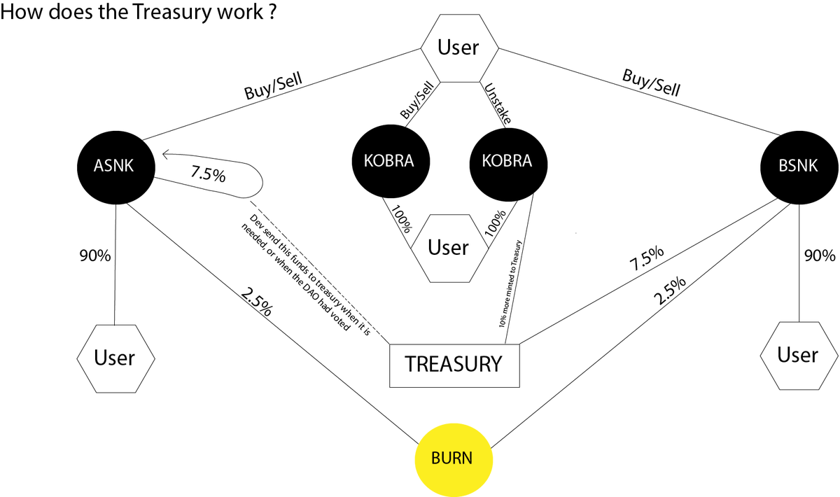 KobraFinance's tweet photo. Our protocol has been designed to ensure stability on all sides. 
More about Treasury' Concept and Fees.

#AlphaSnake #BetaSnake #kobra #BSC #BinanceSmartChain #Staking #farming #farms #FORK #cryptocurrecy #KobraFinance https://t.co/VGVe3qEU81