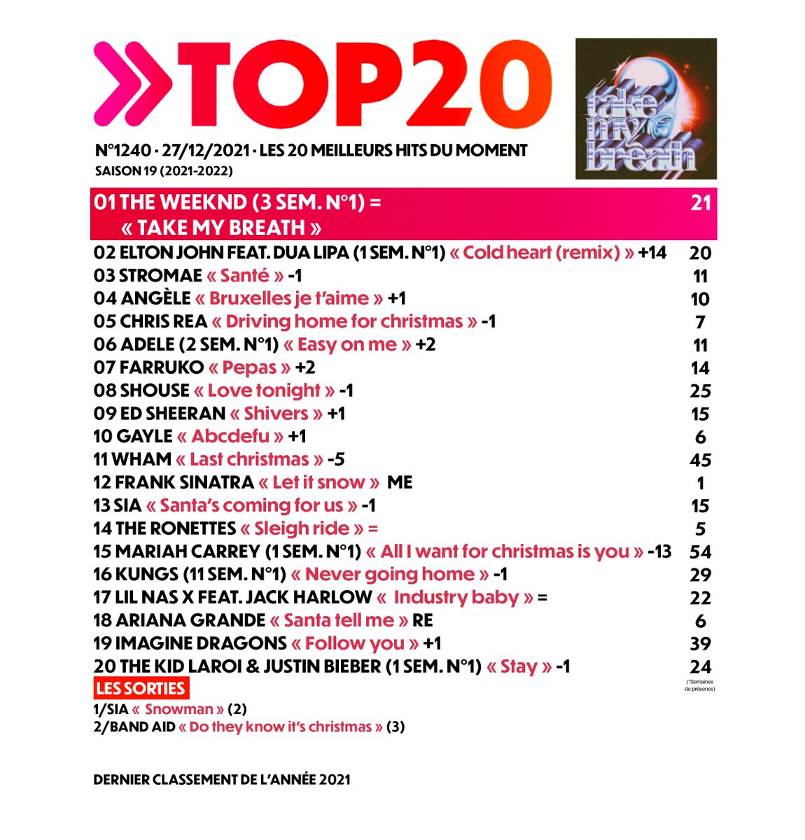 Top20Officiel's tweet photo. 🔝🔴 #LeTop20 N°1240 (27/12/2021)
➡️ The Weeknd #TakeMyBreath est le dernier n°1 de 2021. 
➡️ Noël passé Mariah Carrey s'écrase de 13 places #15
➡️ Frank Sinatra classe son premier single dans le Top 20 #12 https://t.co/5FvSBpojPM