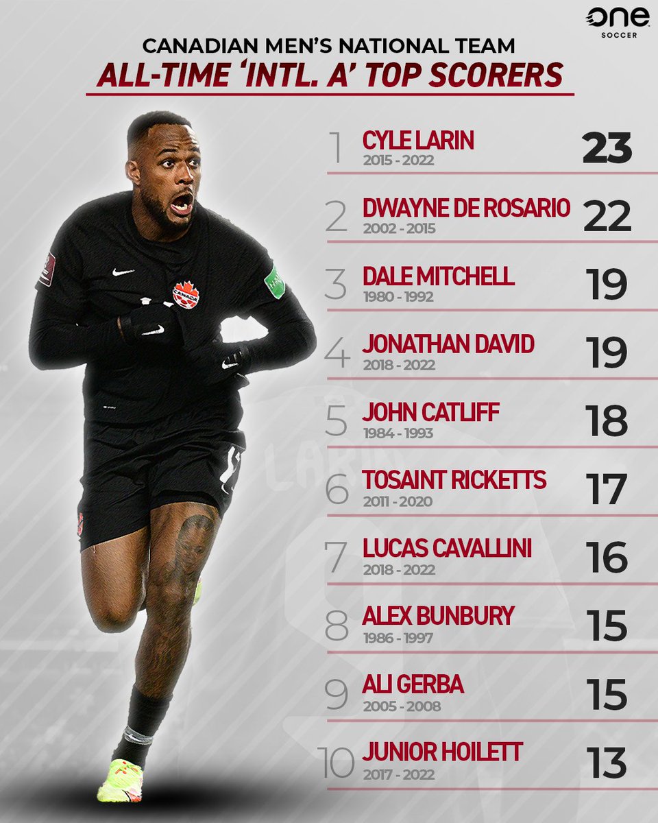 HE'S DONE IT 🚨

A NEW ALL-TIME LEADING GOAL-SCORER FOR THE #CANMNT 🍁

CYLE. LARIN.

🔴 watch.onesoccer.ca