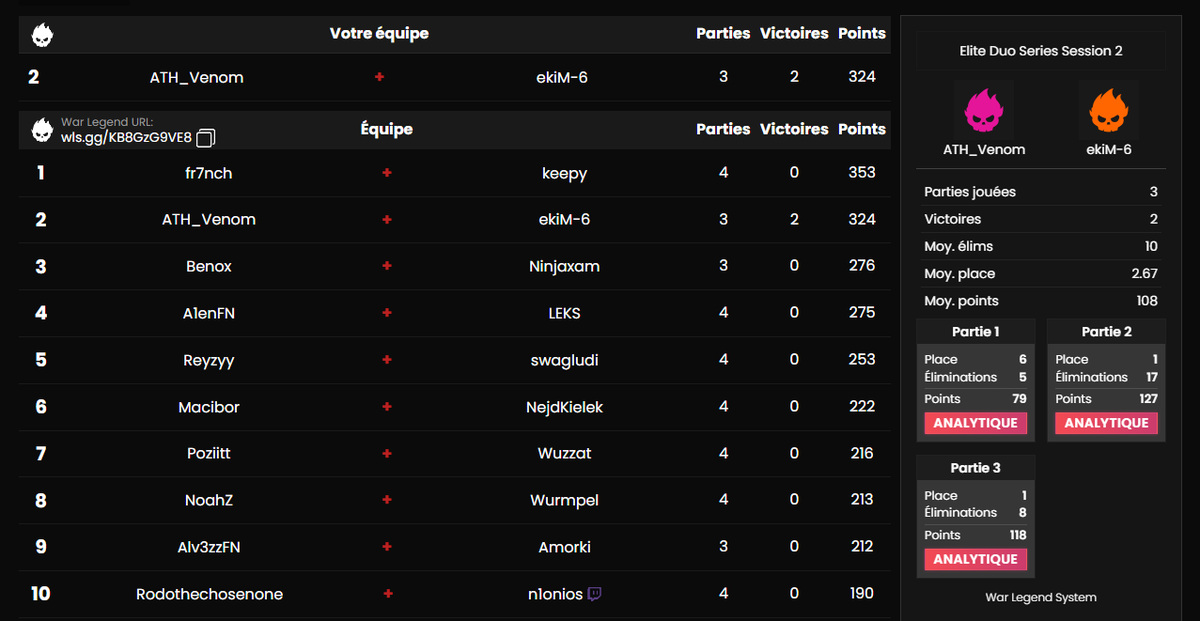 VenomFTN's tweet photo. TOP 2 ELITE DUO SERIES Session 2 WarLegend w/@ekiMFN (une game en moins) https://t.co/6VJli89QnN
