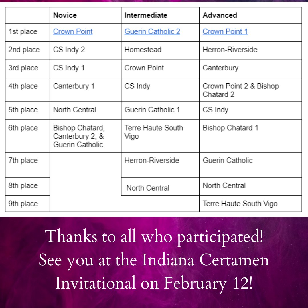 indiana_jcl's tweet photo. 26 teams from 9 schools competed in the 40th annual Hoosier #Certamen Invitational at Bishop Chatard High School in Indianapolis, IN on Saturday, January 22, 2022.
Here are the full results. https://t.co/pLhLwRrTnW