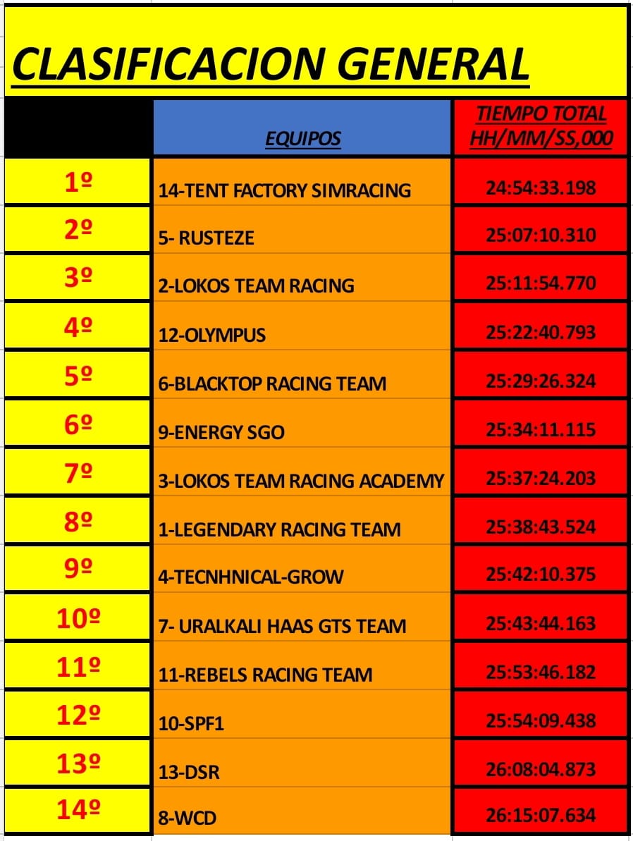 P4 con muy buen sabor este finde en las 24h de nurburgring. Lo hemos dado todo los que hemos corrido y dar la enhorabuena a todos 👌
<a href="/NeedForSpeak1/">NeedForSpeak</a> 
<a href="/YeYo_s86/">AXN_YeYo</a> 
<a href="/xburnx2109/">AXN_IkerLopez</a> 
<a href="/AndresgojiJ/">Andres Gonzalez</a> 
<a href="/LaMomia1927/">MGC1927</a> 
<a href="/ChineseTiger74/">ChineseTiger74</a> 
<a href="/RacingOlympus/">Olympus Racing Team</a>