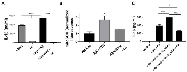En un modelo in vitro de infección cerebral, se encontró que el acido carnósicoinhibe la activación del inflamasoma NLRP3 en la microglía , disminuyendo así  citoquinas inflamatorias como IL-1β e IL-6 #covidpersistente la activación del inflamasoma NLRP3 en la microglía