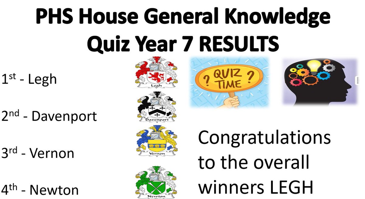 PHS__House's tweet photo. Thank you for all those who took part in the @PHS_Year7 general knowledge quiz. Well done team Legh who were the overall winners! Looking forward to @PHSYear8and9 turn next week. How good do you think your general knowledge is? Get your team signed up #housegeneralknowledge #quiz https://t.co/V3rU147rUb