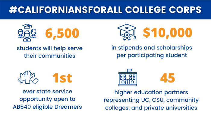 The #CaliforniansForAllCollegeCorps is a groundbreaking new college service program! 

If you are willing to serve your community, California will help you pay for college.

For more info, see: californiavolunteers.ca.gov/californiansfo… 

@CAgovernor, @GavinNewsom, @calstate, @CalCommColleges