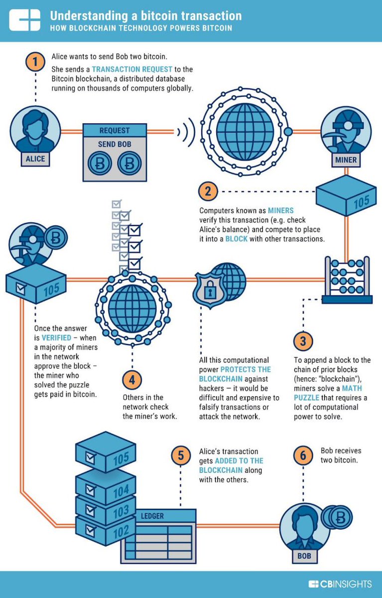 DerechodelaRed's tweet photo. Cómo funciona una transacción en #Bitcoin https://t.co/lICJGq1GVD