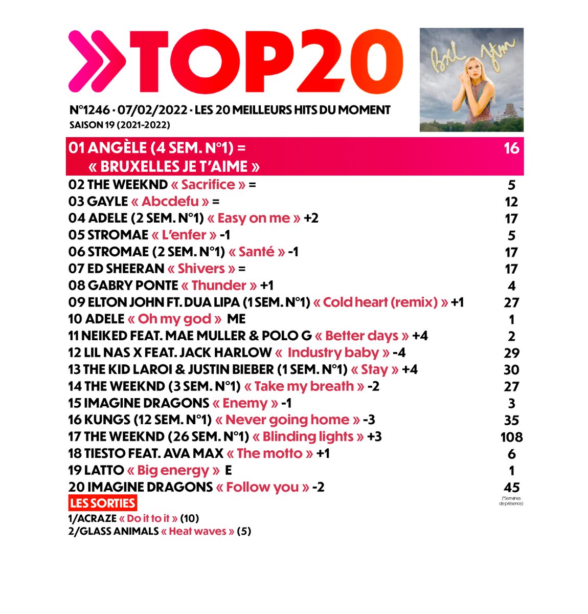 Top20Officiel's tweet photo. 🔝🔴 #LeTop20 N°1246 (07/02/2022)
➡️ 1 mois n°1 pour @angele_vl  avec #BruxellesJeTaime 
➡️ @Adele  classe désormais un 2e single dans le top, #OhMyGod #10 (ME)
➡️ #BlindingLights de @theweeknd  atteint le chiffre incroyable de 108 semaines de présence https://t.co/DgYSMT1E3s
