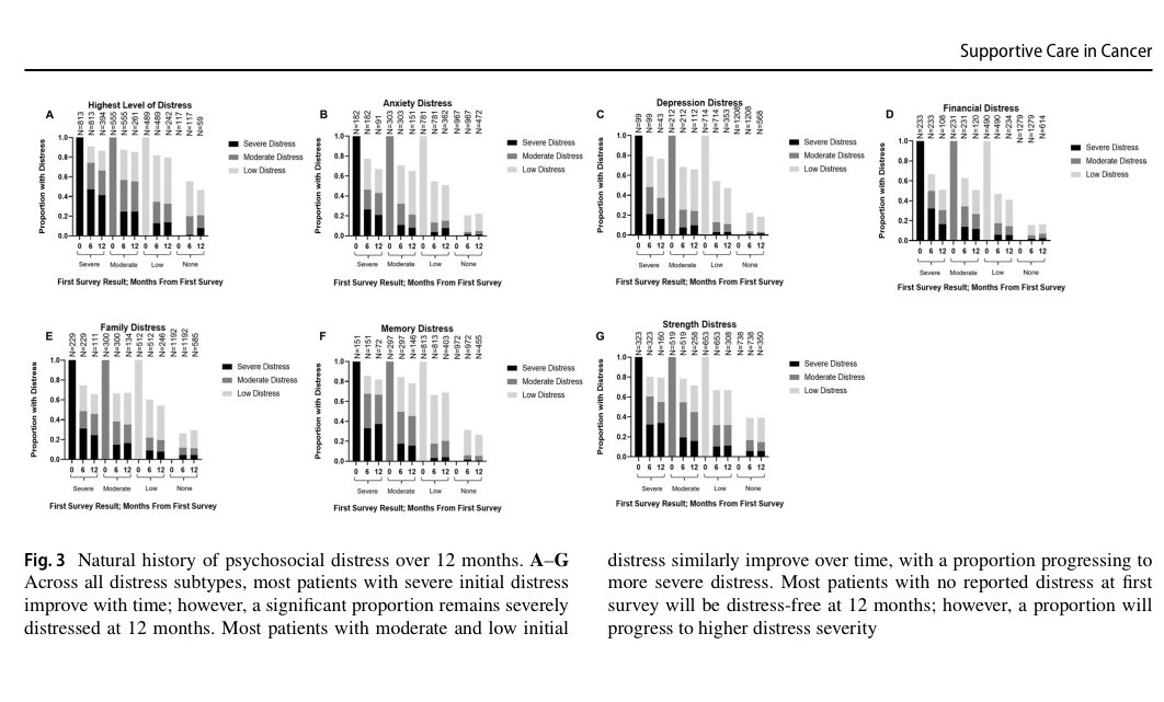 “Psychosocial distress is dynamic across the spectrum of cancer care and requires longitudinal screening for patient-centered care.”

link.springer.com/article/10.100…

@OHSUPallCare <a href="/OHSUKnight/">OHSU Knight Cancer Institute</a> <a href="/OHSUNews/">OHSU News</a> 
#PallOnc #Cancer #Survivorship