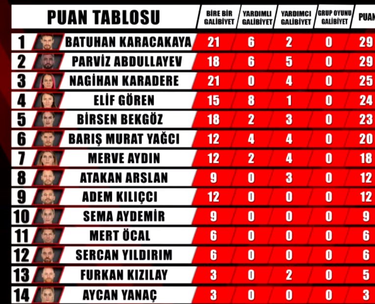 PUAN DURUMU #survivor2020allstar #survivorallstar #SurvivorAllStar2022 #Survivor2022 #survivor