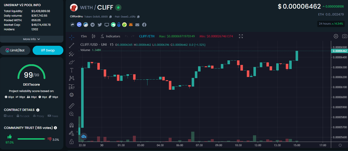 Oren_Whale's tweet photo. '@cliffordinu_io 

GUYS WE ARE MOONING!!

Broke another resistance level!!

1b MC soon!!

0% buy tax LFG!!

2M buyback and burn incoming!!!

https://t.co/muTmUrhSoL https://t.co/52Fq0PwO34