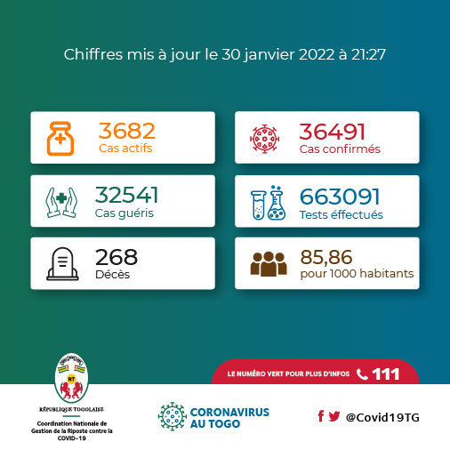 ⚠️ Vigilance !
3682 cas actifs.

🚨🚨 #Covid19TGUpdate : 04 nouveaux cas  et 258 nouveaux patients guéris sur les 1007 personnes testées ce jour.

Les détails ↪ buff.ly/2X6Imid

#FAISONSBLOC #COVID19 #COVID19TG