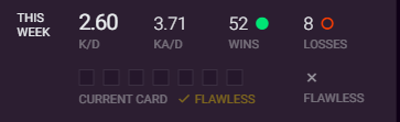 Wiggo95's tweet photo. @Bungie, so card resetting isn't an issue in trials huh? That is the weekly problem causer and its only Sunday so wonder what that will look like by Monday afternoon. https://t.co/I4xCcWZBvE