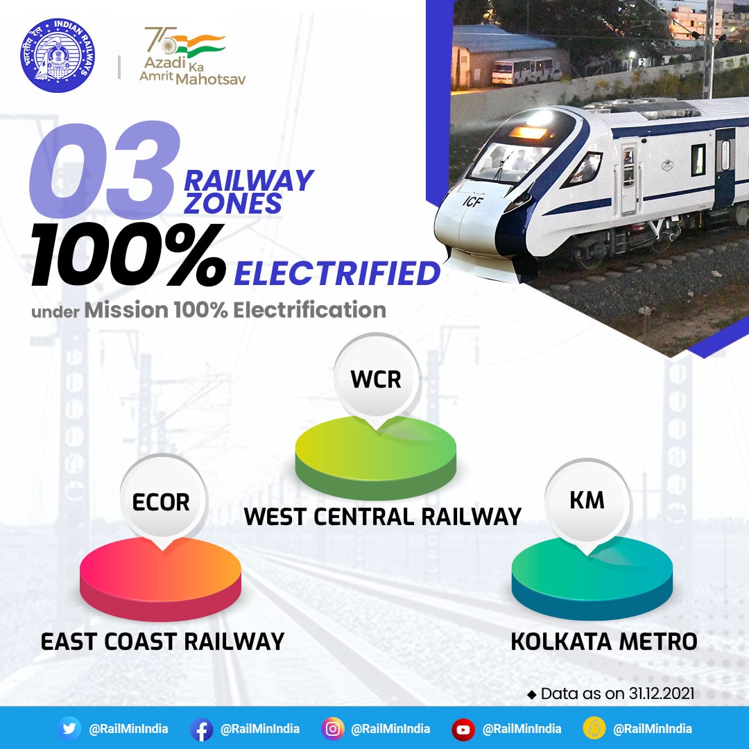 Major Leap towards 100% Electrification:

03 Railway Zones of Indian Railways, i.e, West Central Railway, Kolkata Metro and East Coast Railway have been fully electrified, reducing carbon footprints. 
#Mission100PercentElectrification
