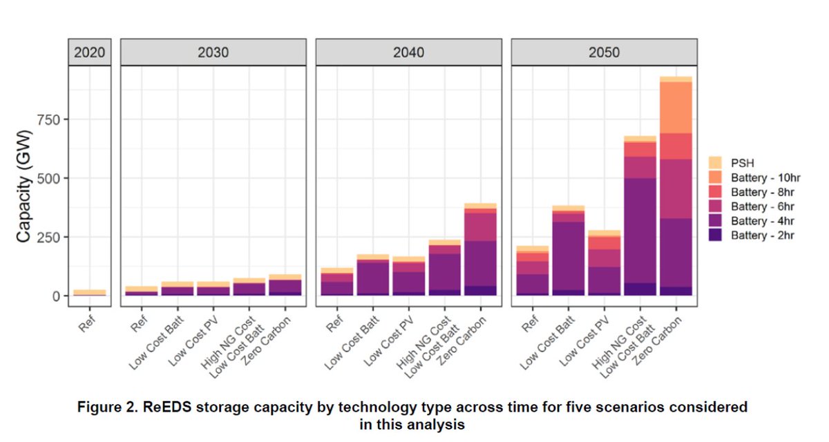 NREL has released report looking at future energy storage needs for US electricity system. It finds little need for energy storage beyond 6 hours of duration until 2040's when grid reaches 90%+ renewables. 
Similar AEMO's ISP modelling for Australian east coast grid.