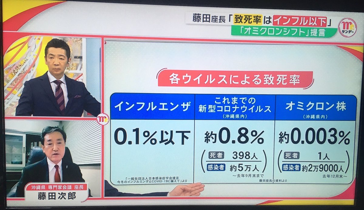 ikeikesatte's tweet photo. めずらしく地上波テレビがまともなことを言っていたので紹介します。Ｍｒ．サンデーに出演した沖縄県専門家会議座長の藤田次郎氏がオミクロン株の蔓延はほぼ収束したと言い、図のように致死率のデータを示しました。小池都知事が緊急事態宣言だと騒いでいる馬鹿々々しさに気づくべきです。 https://t.co/sPrwxT4u8G