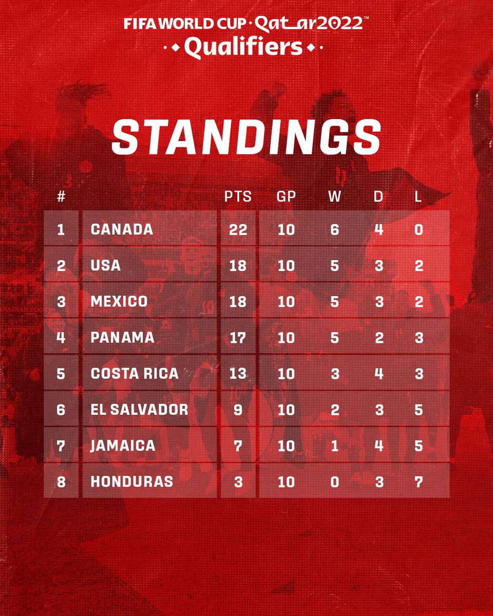 North of everyone in the table 🔝

#CanMNT