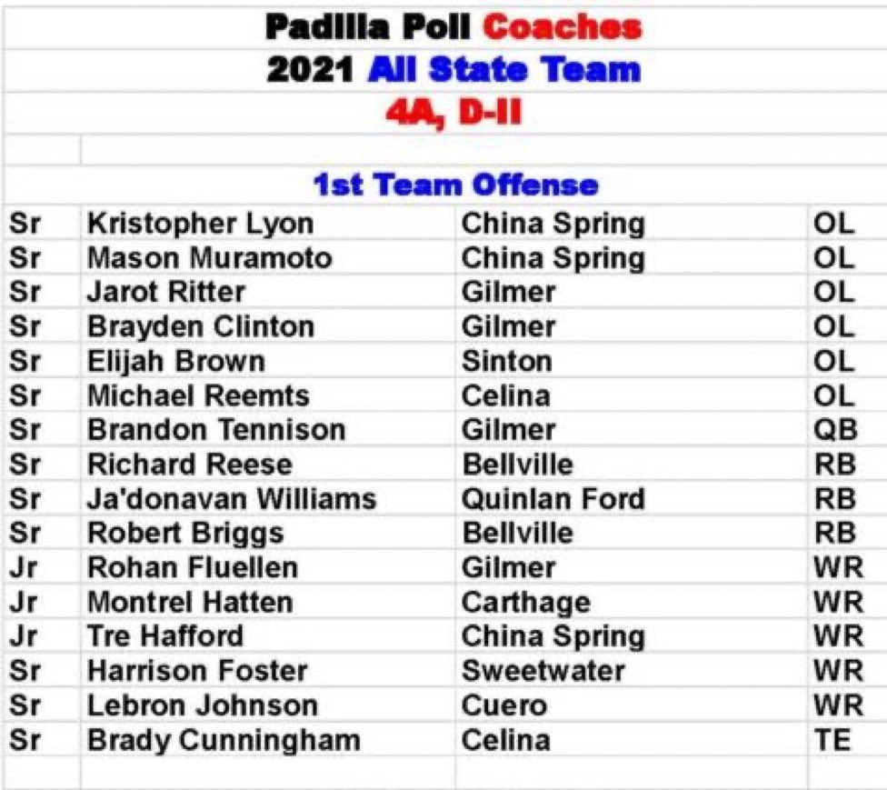 Congrats to both <a href="/ReemtsMichael/">Michael Reemts - Class of 2022</a> and <a href="/BradyCunningh19/">Brady Cunningham</a> on making first team all state offense! <a href="/padillapoll/">Carl Padilla</a>