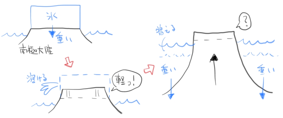南極の氷に関する興味深い記事を読みました。南極大陸に乗ってる氷って、あまりに重くて大陸を押し込んでて。これが溶けると軽くなった大陸はその分隆起する。さらに増えた海水が海底のプレートだかを押し込んでさらに隆起。結果、海水は増えるけど南極大陸の見かけとしては陸地が増えるという説が。