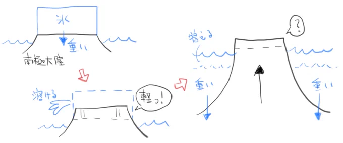 南極の氷に関する興味深い記事を読みました。南極大陸に乗ってる氷って、あまりに重くて大陸を押し込んでて。これが溶けると軽くなった大陸はその分隆起する。さらに増えた海水が海底のプレートだかを押し込んでさらに隆起。結果、海水は増えるけど南極大陸の見かけとしては陸地が増えるという説が。 