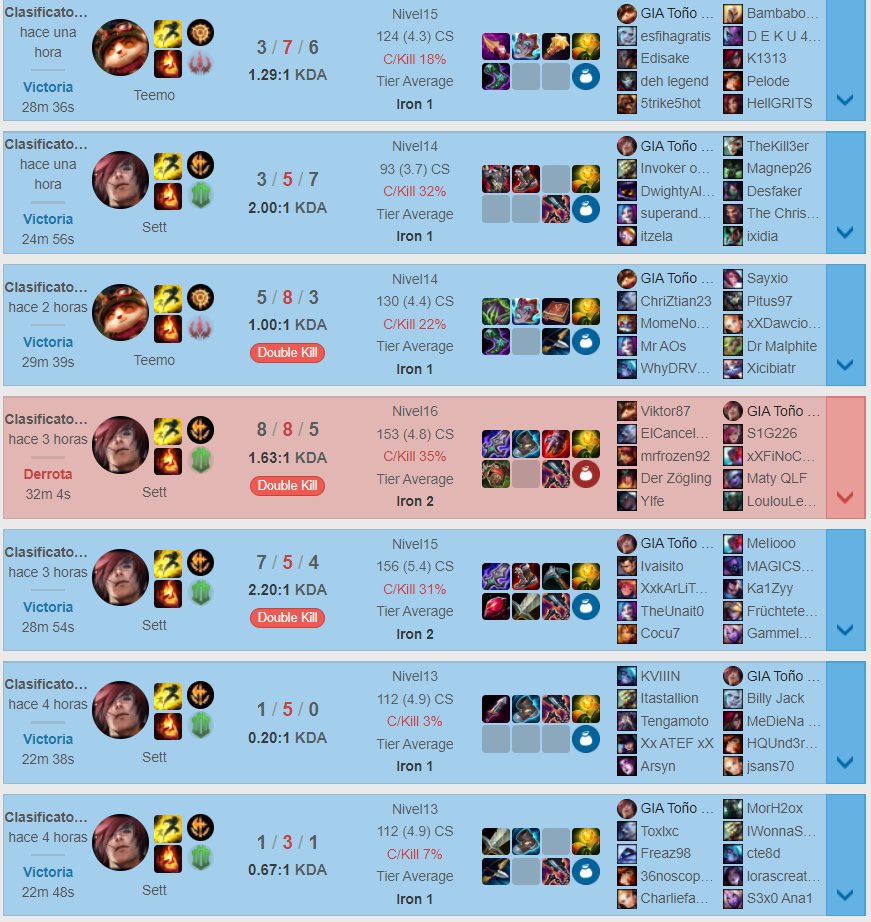 Hacía mucho que no disfrutaba tanto del LoL.

Buena racha de victorias para salir de Hierro 4 después de 3456333 partidas.

Se empieza a ver la mejora...