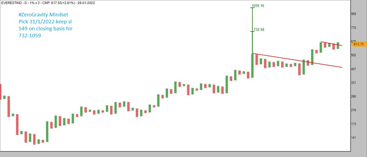 ZEROGRAVITYTRA3's tweet photo. #ZeroGravity Mindset Pick 31/1/2022

#everestind sl 549 for 732-1059

SL On closing basis

#AhmedabadNest #RelativeStrength #educational #trading #StocksToBuy 
@Nishshkumar https://t.co/pMB3YYVw5m