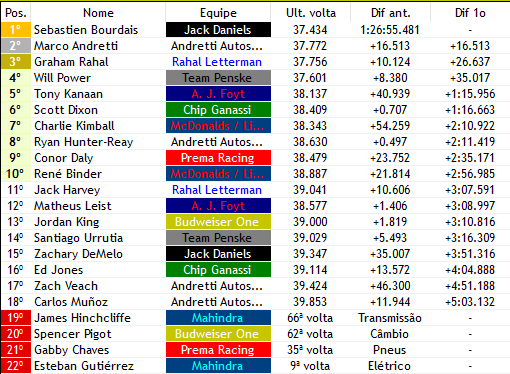 IndyF1Verse's tweet photo. SE BAS TIEN BOURDAIS EXPE TA CU LAR PRA VENCER EM IOWA!!!!! O PILOTO FRANCES VEM PRA SUA TERCEIRA VITÓRIA NA TEMPORADA !!!!!

COMEMORA @JackZadaF1V !!!!!!!!!!!!! https://t.co/oBXex1XMgs