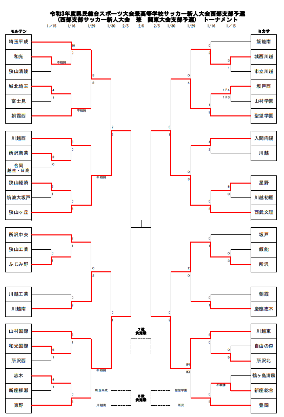 Twitter এ 狭山ヶ丘高校サッカー部 Rt Kokosoccermotto 埼玉県新人大会 各支部のベスト4 関東大会県予選の出場権利確定 北部 正智深谷 成徳深谷 熊谷 熊谷西 東部 昌平 花咲徳栄 春日部 春日部東 西部 西武文理 狭山ヶ丘 山村国際 川越東 南部 浦和学院