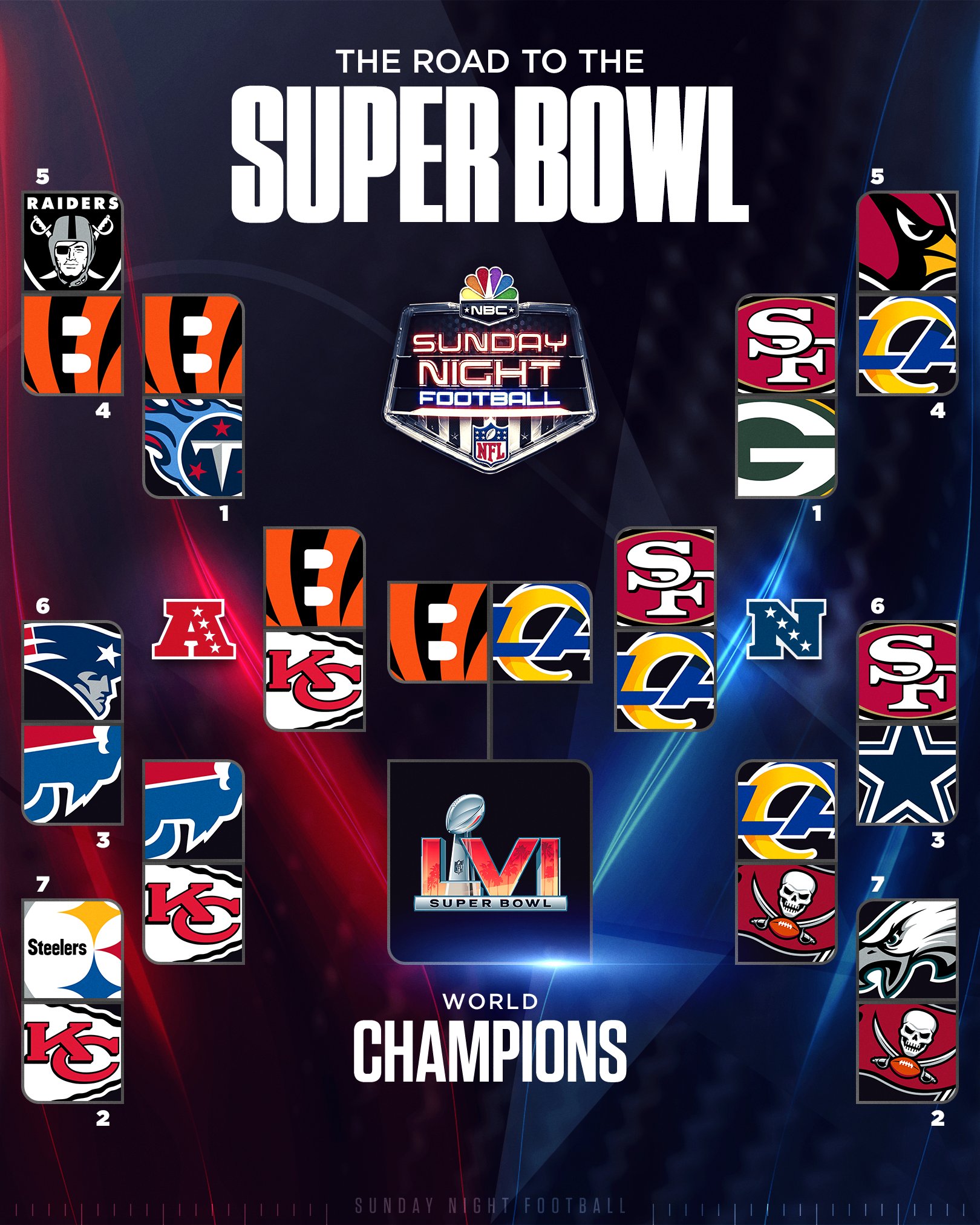who is going to the super bowl 2022 bracket