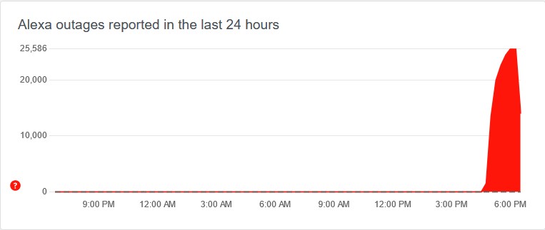 EdmondsLarryV's tweet photo. If your Alexa device isn't working, take heart - it's Amazon, not you. https://t.co/nCKluzNvej