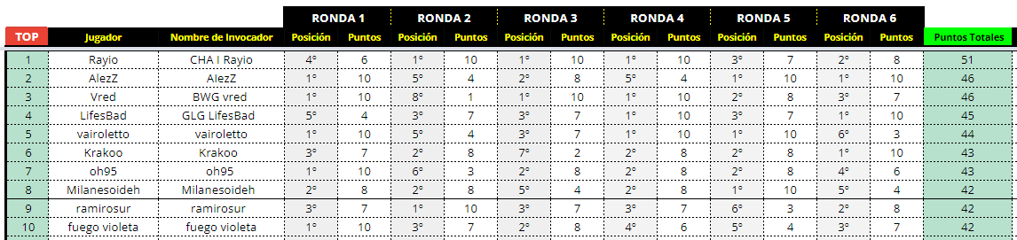 Pasé de primero en la tabla en el Dia 3 del Open Qualifier de TFT , fueron 3 dias muy peleados , me he quedado con la impresión de que el nivel ha subido en la región , nos vemos en el closed 👊