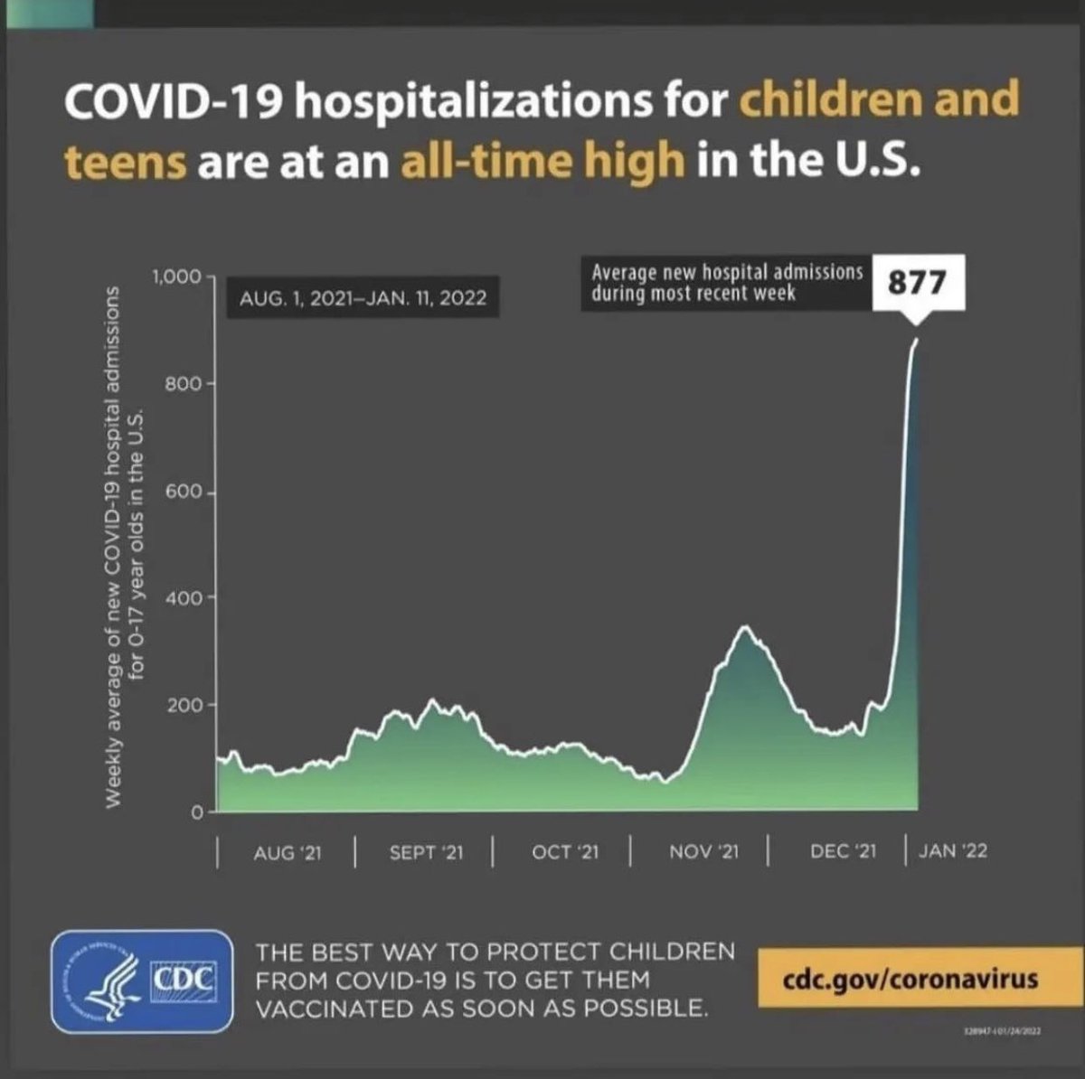 CTrevorNelson's tweet photo. Kids aren’t alright… 
Boosters work
But not all kids are eligible for boosters 

and now there is evidence of an increase risk of Type 1 diabetes in unvaccinated kids

What will you do to protect the remaining at risk populations? 
#MaskUpAZ😷 
#VaxUpAZ💉
https://t.co/HZUvEPBhLI https://t.co/fTfUD45QUy
