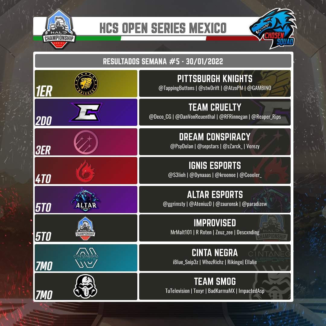 🏆Estos son los mejores 8 equipos del <a href="/HCS/">Halo Esports</a> Open Series #5 para México 🇲🇽

🥇<a href="/KnightsGG/">KNIGHTS</a>
🥈<a href="/eTeamCruelty/">CRUELTY 🎄</a> 
🥉<a href="/DreamConGG/">Dream Conspiracy</a> 
4to <a href="/IGNSgg/">IGNIS Esports</a> 
5to @EsportsAltar | Improvised
7mo <a href="/CintaNegraGC/">CINTANEGRA Esports</a> | <a href="/Team_SMOG_/">SMOG 🇲🇽</a> 

¡Mucho felicidades a todos! 🥳