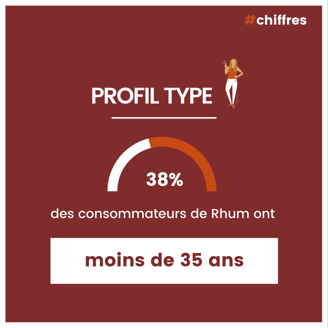 [#Consommation] Quelle cible consomme le plus le Rhum ?

La réponse juste ici 👇

#chiffres #lesarrangés #Rhum #Masterclass #MBADMB #digital