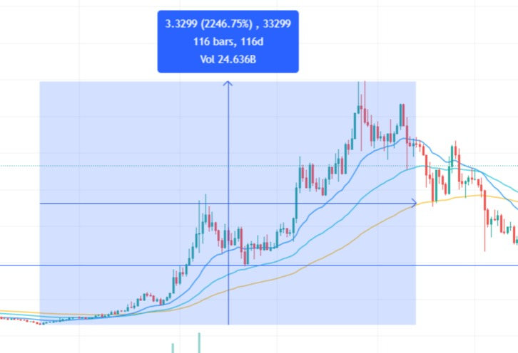 austinrampt's tweet photo. The last time $BTC finished a correction $FTM went from 15 cents to $3.47 (22x) over the course of 3 months.

Assuming $BTC has bottomed where do you think will we go this time?

✅More mature network
✅More TVL
✅More Daily Active Users
✅More Dapps https://t.co/pYs5pdpSMm