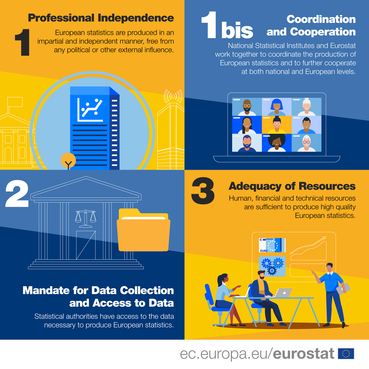 CSOIreland's tweet photo. The first three Principles of the Peer Review
#ReliableEuropeData #TruthfulData #TrustworthyStatistics #StatetheData #DevotedData #DedicatedData #ValidData #TrustworthyData #TrustYourData #DataProofed https://t.co/sxWVV9H3AC