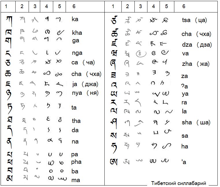 Символ точки в хинди. Тибетский алфавит. Тибетский алфавит с переводом на русский. Тибет язык алфавит. Тибетский язык алфавит с транскрипцией.