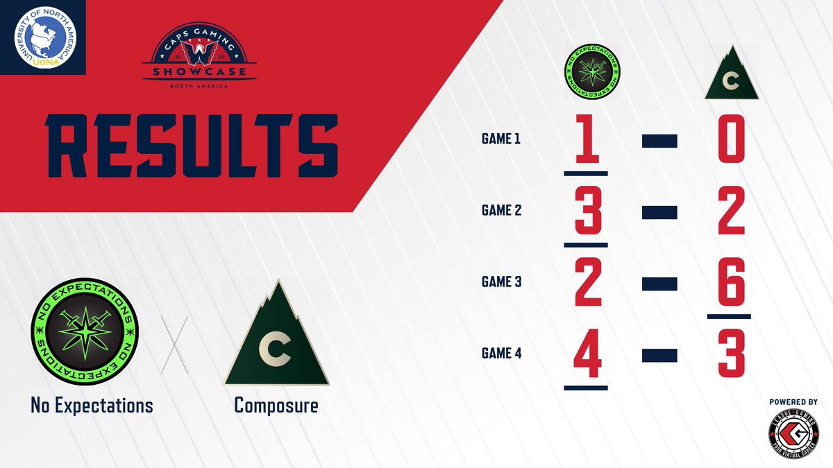 NoExpectNHL's tweet photo. We won the first round of the @capsgaming showcase. 

Gg’s to @ComposureNHL 

See yaa round 2 

#BigExpectations 

🖤💚 https://t.co/2jh01fuTXb