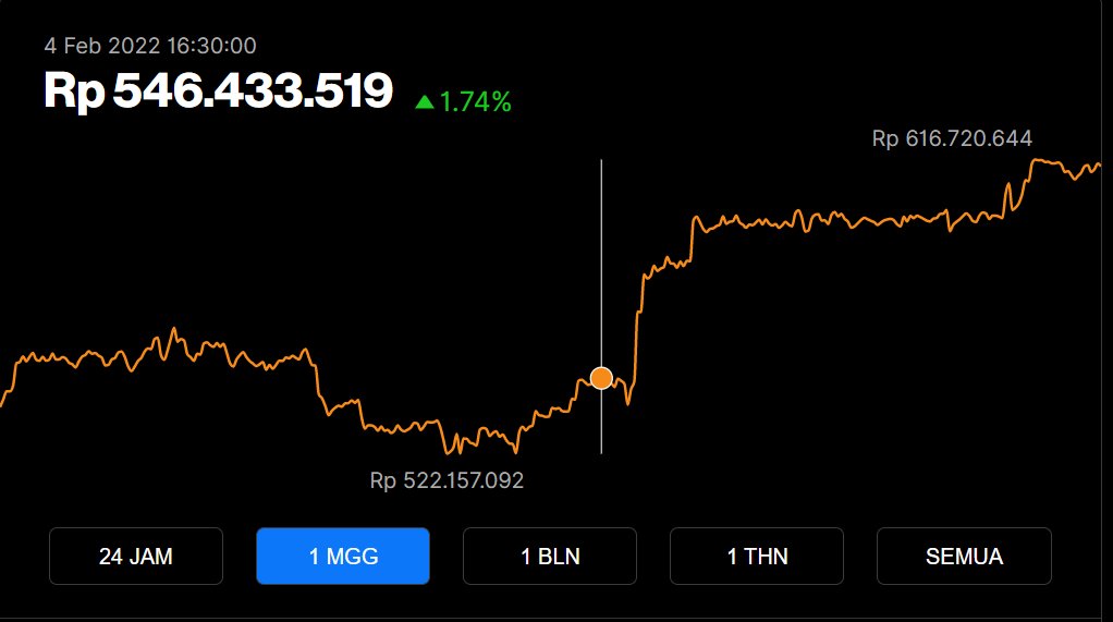 Horay! Bitcoin is now it's way to sky once again 😁😁😁